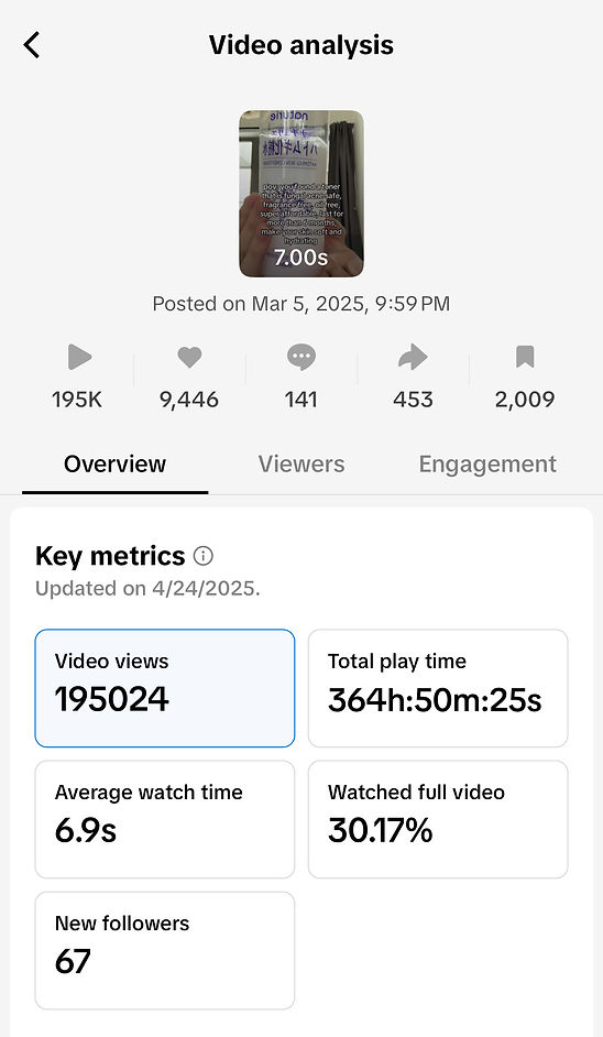 TikTok analytics showing 195K views